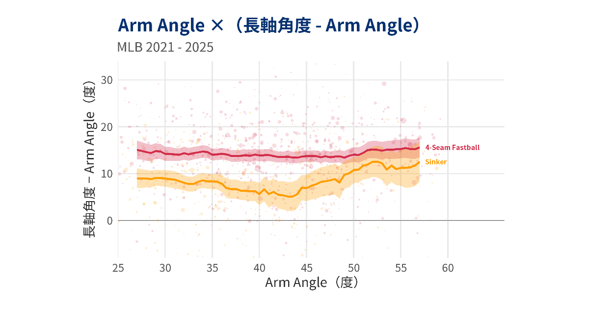 Arm Angle × Command, part 2