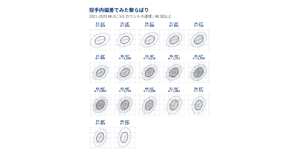 Arm Angle × Command