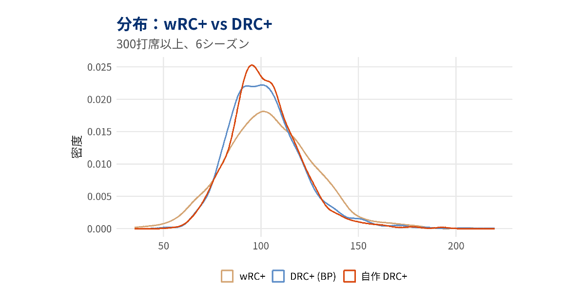 DRC+ の構築